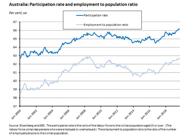 participants rate employment participants rate employment
