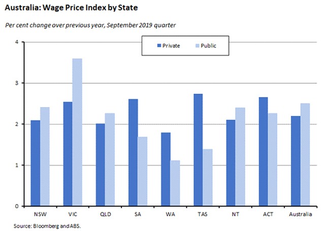 wage price index wage price index