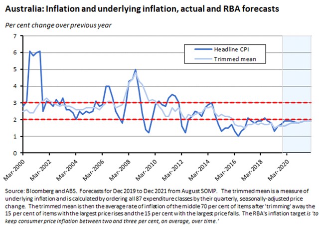 inflation and underlying inflation