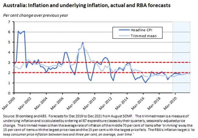 inflation and underlying inflation inflation and underlying inflation