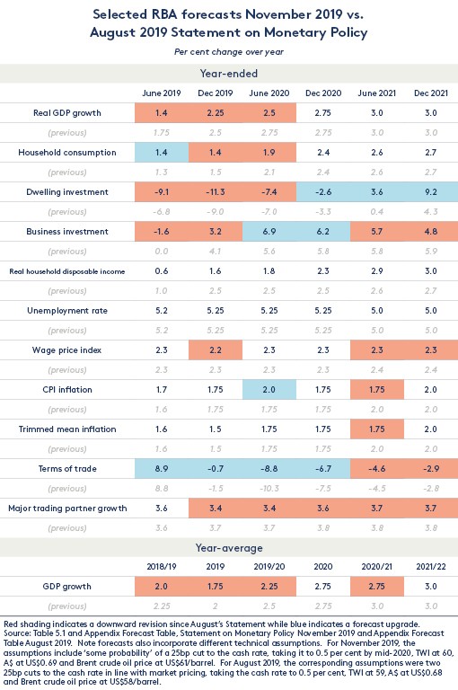 RBA table forecast RBA table forecast