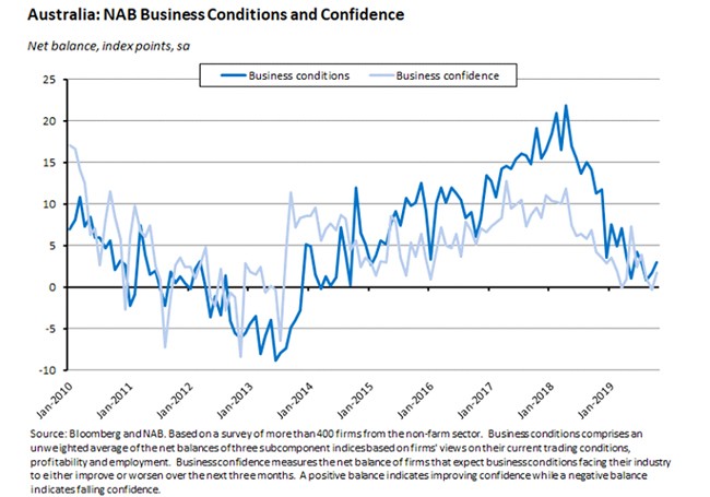 NAB business conditions and confidence