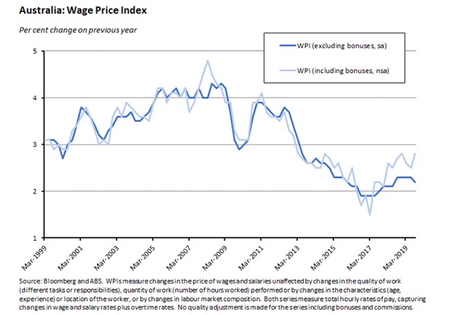 wage price index wage price index
