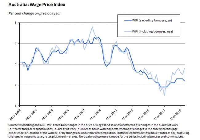 wage price index