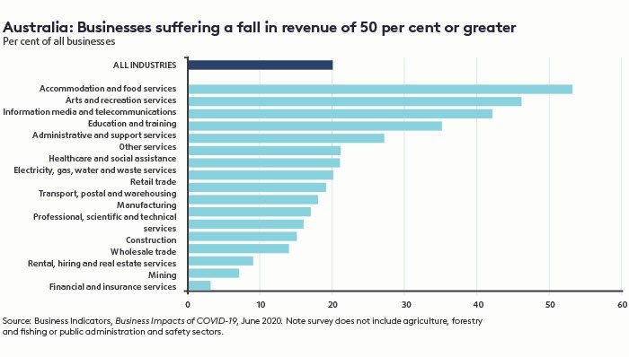 Business revenue falls