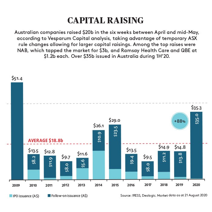 Capital raising Capital raising