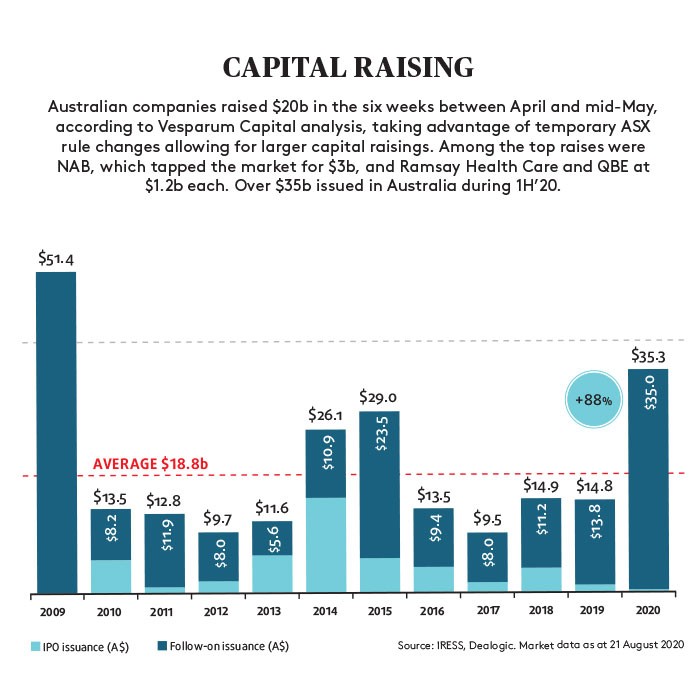 Capital raising