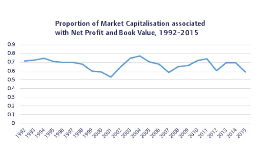 market capitalisation