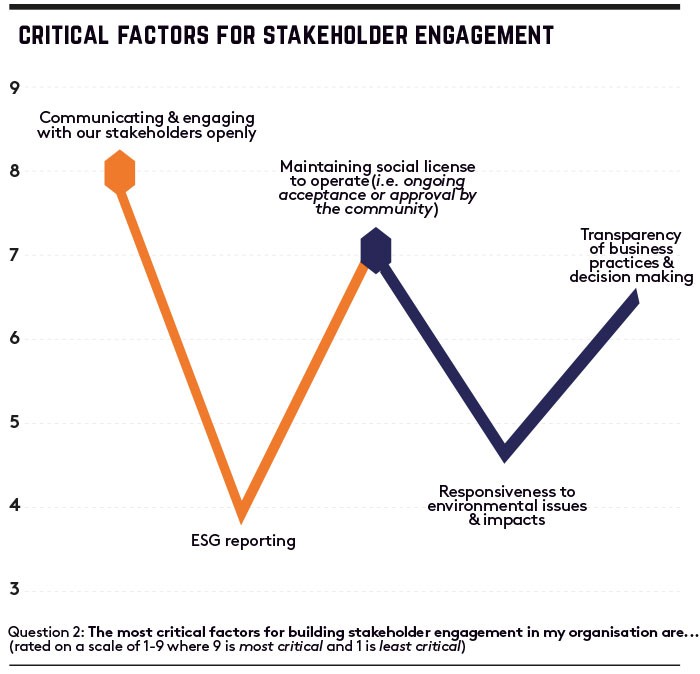 Critical factors for engaged stakeholder