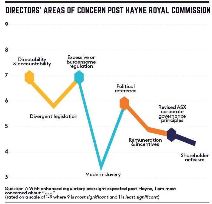 Directors areas concern of trust graph Directors areas concern of trust graph