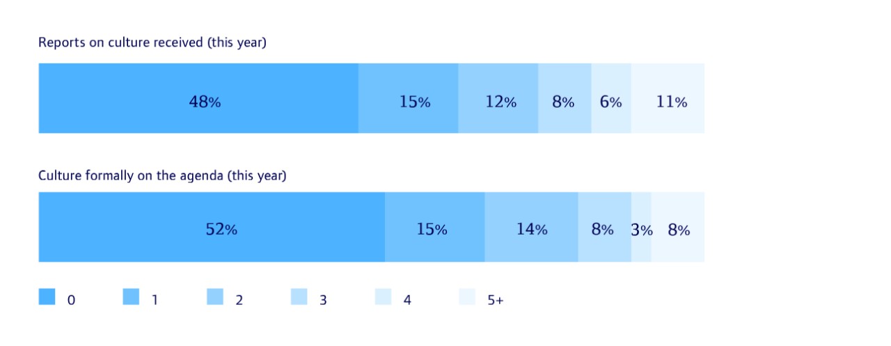 Number of times trust was discussed in a year KPMG Results 270418