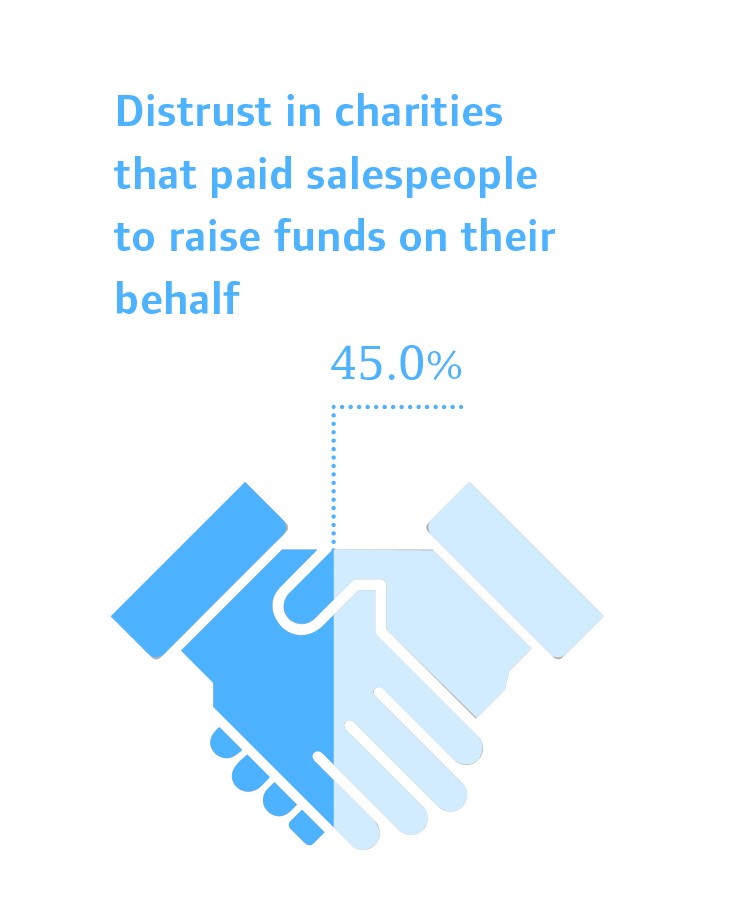 Distrust in charities 270418 Distrust in charities 270418
