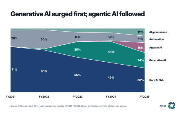 Generative AI surged first agentic AI followed