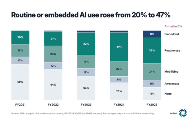 Routine or embedded AI use rose