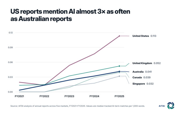 US reports mention AI almost 3x as often as Australian reports