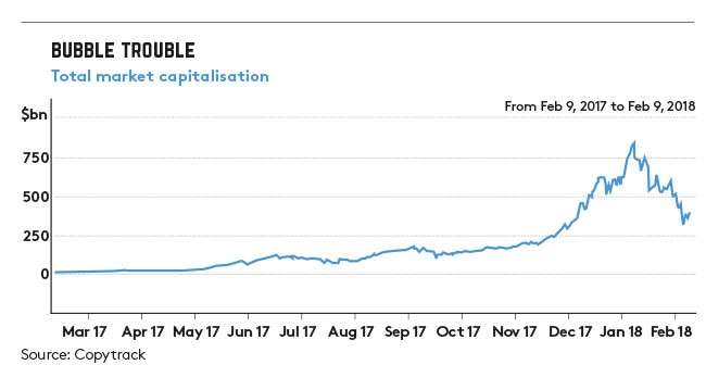 crypto bubble graph