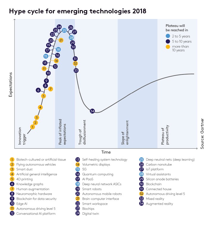 hype cycle graph
