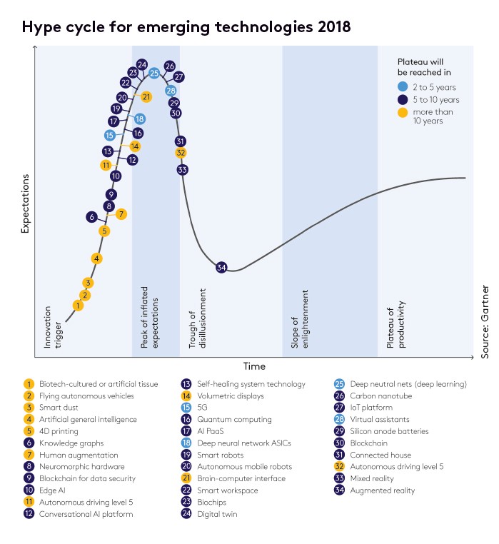 hype cycle graph hype cycle graph