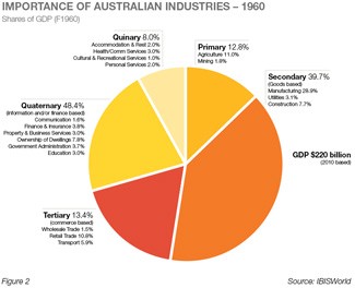importance of aust industries 1960