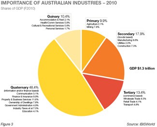 importance of aust industries 2010
