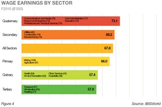 wage earnings by sector