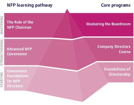 NFP learning pathway NFP learning pathway