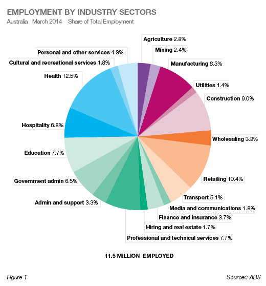 Employment by industry sectors July 2014