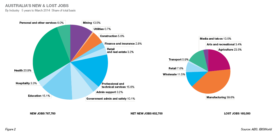 Australia's New and Lost Jobs July 2014 Australia's New and Lost Jobs July 2014
