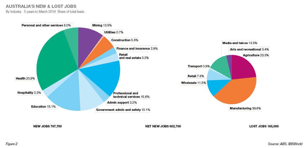 Australia's New and Lost Jobs July 2014