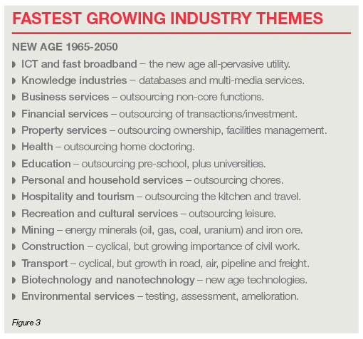Fastest Growing Industry Themes fig 3