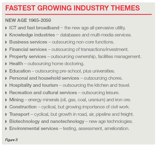 Fastest Growing Industry Themes fig 3 Fastest Growing Industry Themes fig 3