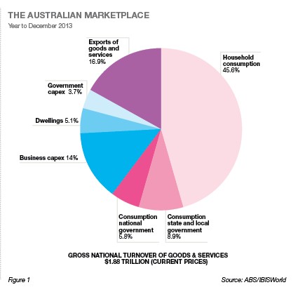 The Au Marketplace Pie Chart Apr 2014 Fig 1