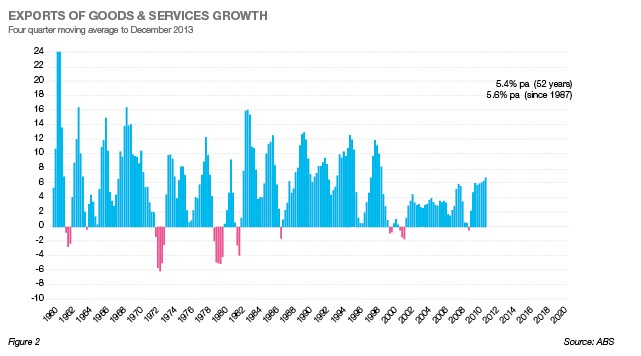 Exports Goods & Services Growth Apr 2014 Fig 2