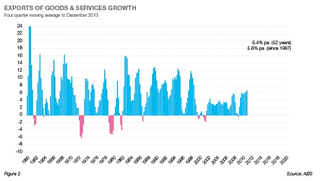 Exports Goods & Services Growth Apr 2014 Fig 2 Exports Goods & Services Growth Apr 2014 Fig 2