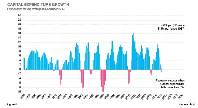 Cap Ex Growth Chart Apr 2014 Fig 3