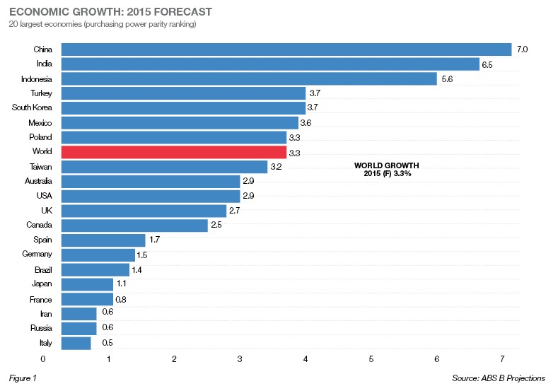 Economic Growth Graph 2015 Forecast