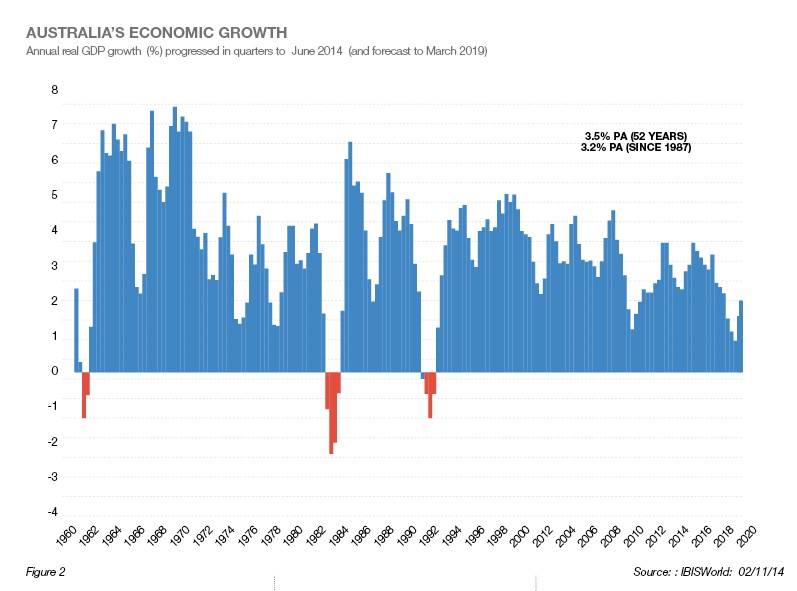 2014 Australia's Economic Growth Graph