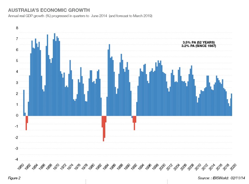 2014 Australia's Economic Growth Graph 2014 Australia's Economic Growth Graph