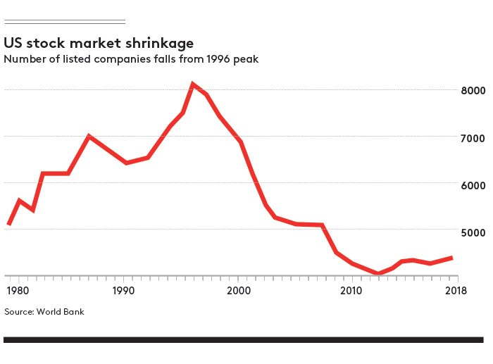 US stock market shrinkage graph