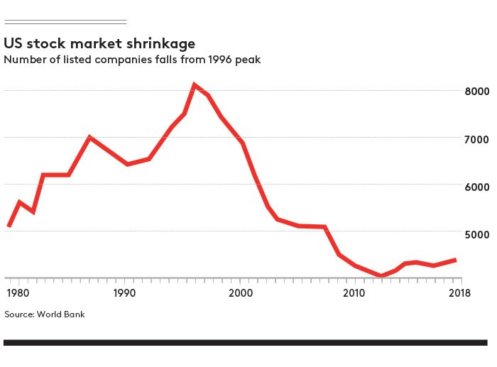 US stock market shrinkage graph US stock market shrinkage graph