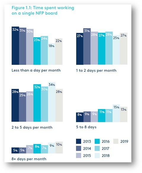 nfp directors increased time spent on role A graph of stats pertaining to nfp study showing increased time spent by directors on their not-for-profit roles
