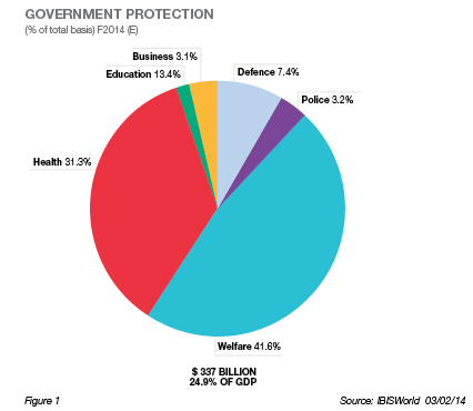 Government Protection fig 1 March 2014 pie chart of gov protection fig 1 march 2014