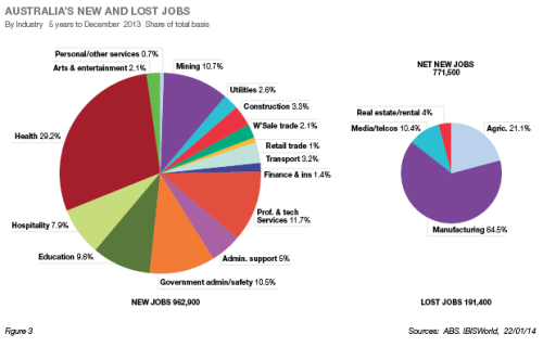 Australias New and Lost Jobs fig 3 March 2014 pie chart of aus new and lost jobs march 2014