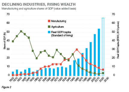 Declining industries rising wealth fig 2 march 2014 graph of declining industries rising wealth march 2014