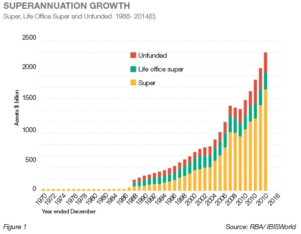 Superannuation Growth Graph from 1988 to 2010