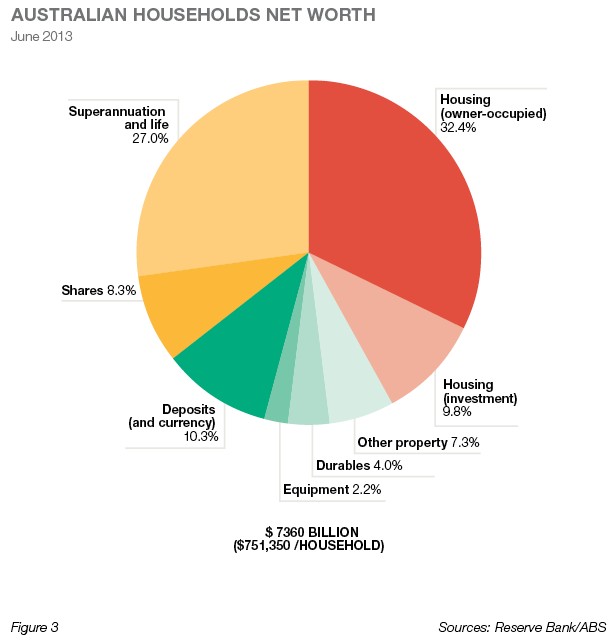 Australian Households Net Worth Pie Chart June 2013