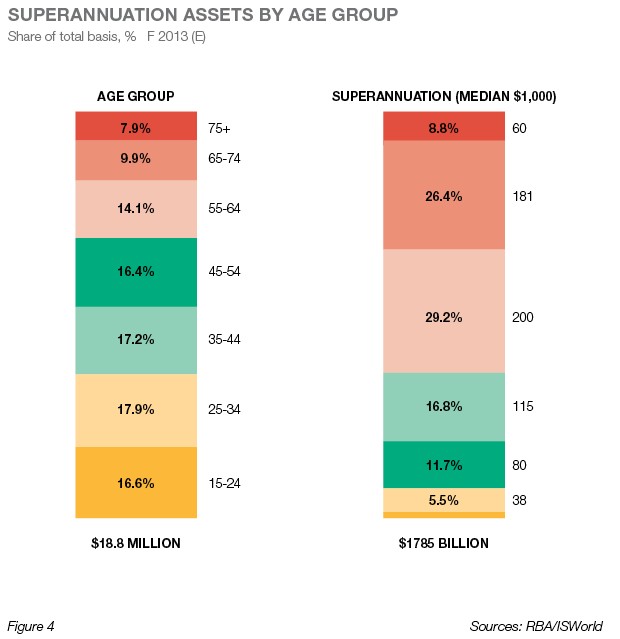 Superannuation Assets by Age Group Columns