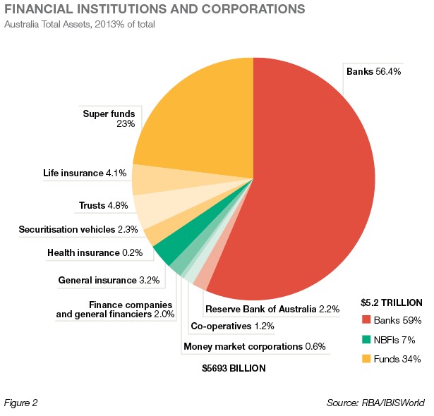 Financial Institutions and Corporations Pie Chart