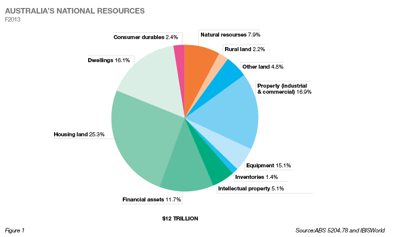 Australia's National Resouces fig 1 nov 2014 Australia's National Resouces fig 1 nov 2014
