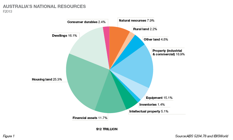 Australia's National Resouces fig 1 nov 2014